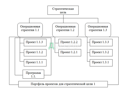 Дипломная работа: Управление портфелем недвижимости 2